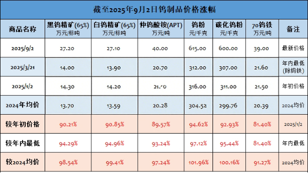 世佳微爾小論價(jià)格屢創(chuàng)新高，鎢系金屬粉末列秒變金鳳凰？